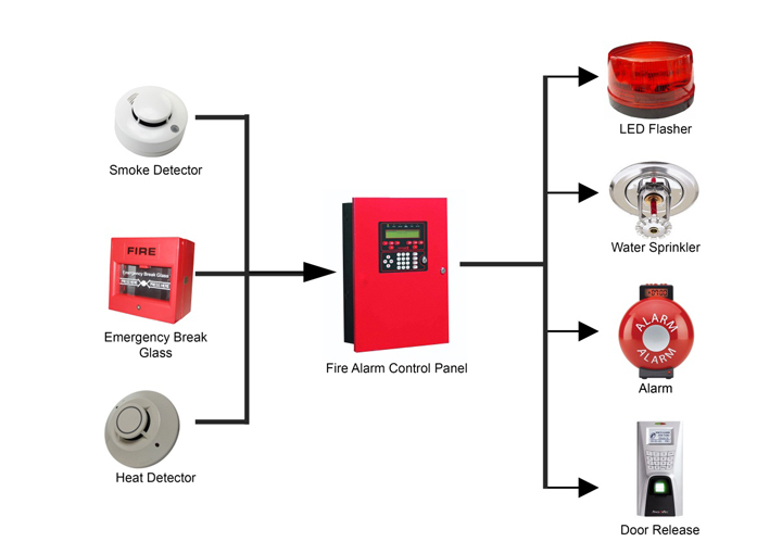 Fire alarms diagram