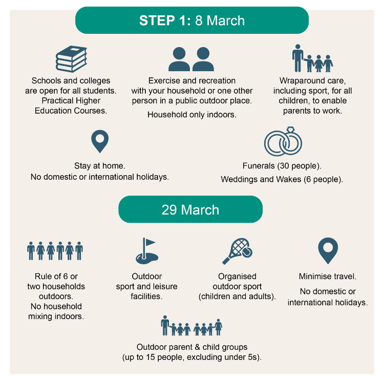 Coronavirus roadmap out of lockdown stage 1 from 8 March 2021