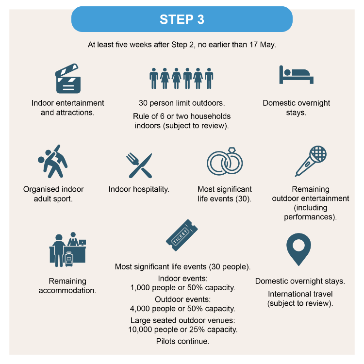 Coronavirus roadmap out of lockdown stage 3 implemented no earlier than 17 May