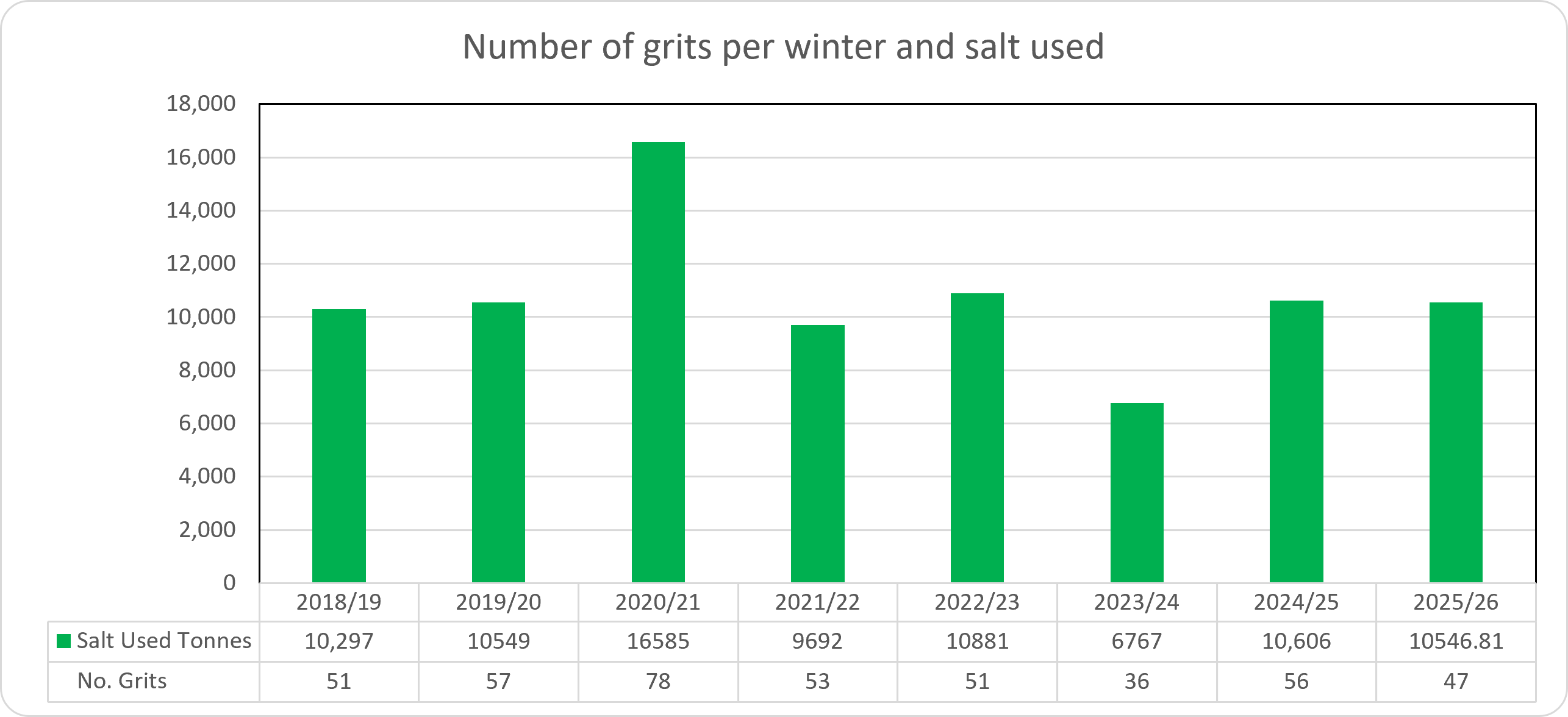 Graph of gritting that complements the table data