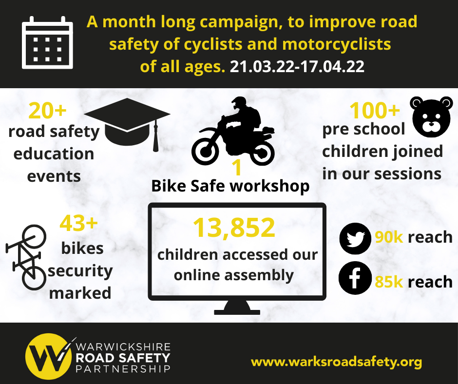 Twenty events and over 100 children engaged with during month long Warwickshire Road Safety campaign