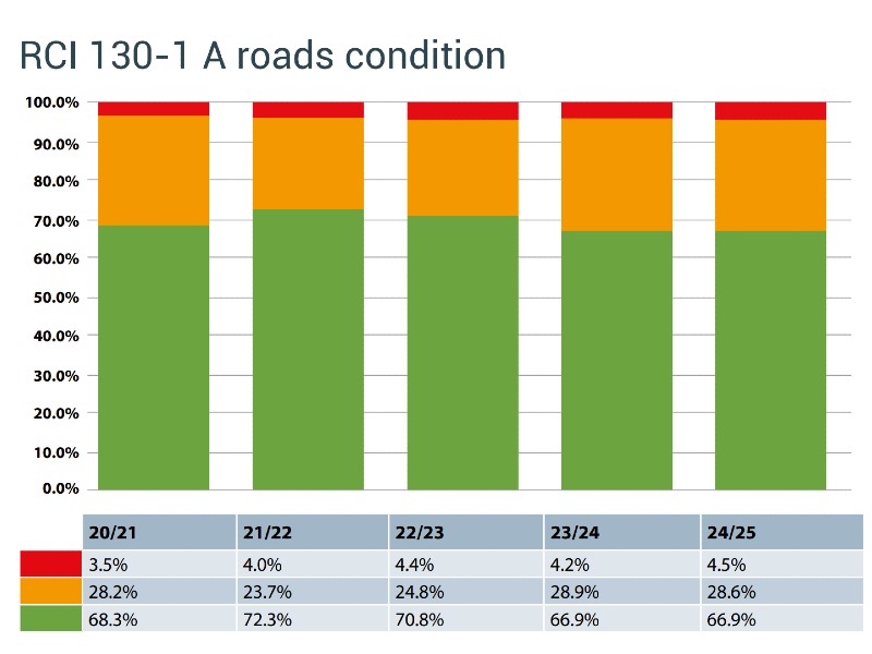 A roads condition graph
