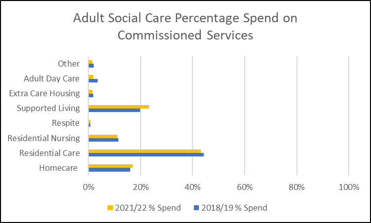 Adult social care percentage spend on commissioned services 1