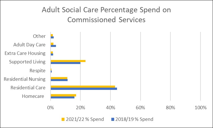 Adult social care percentage spend on commissioned services
