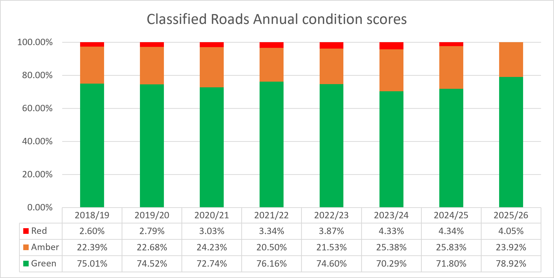 Highways annual condition scores chart 25/26 - data is also in table