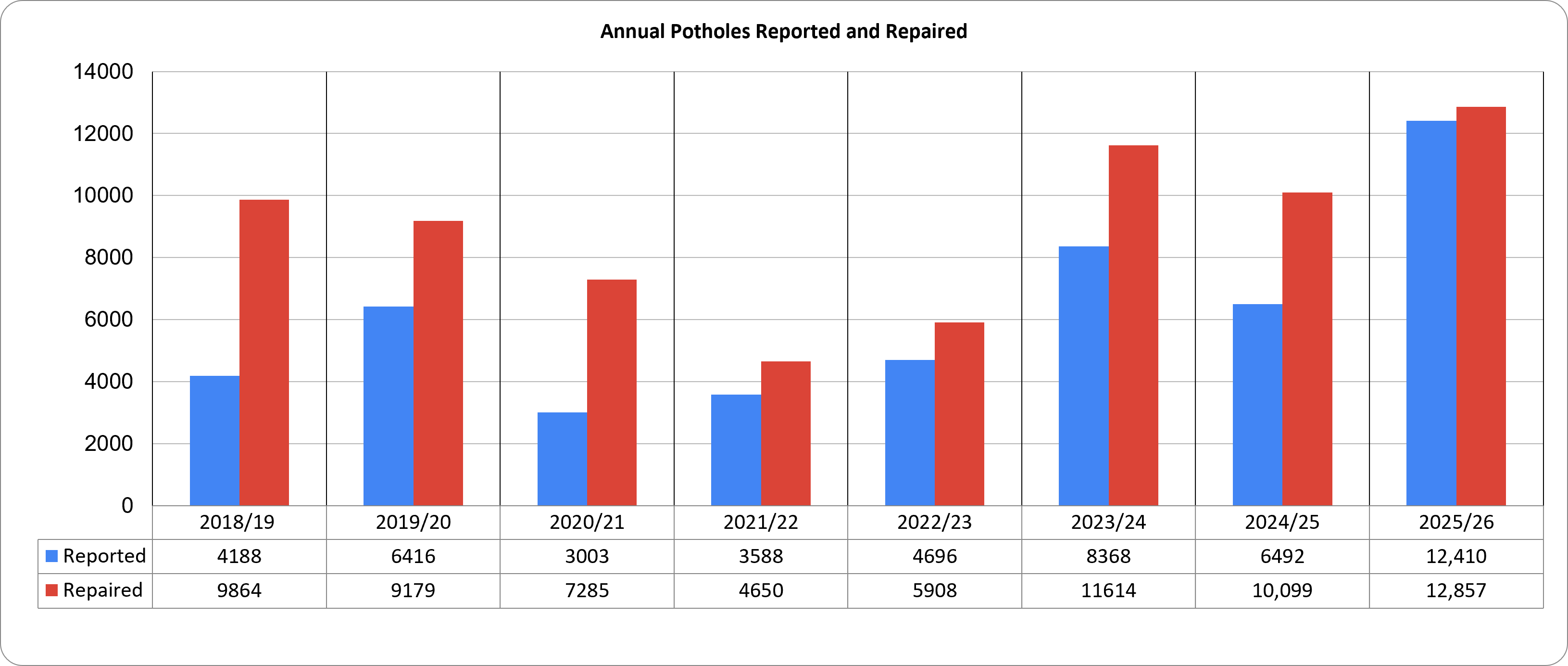 Annual pothole reported and repaired graph - data also in table