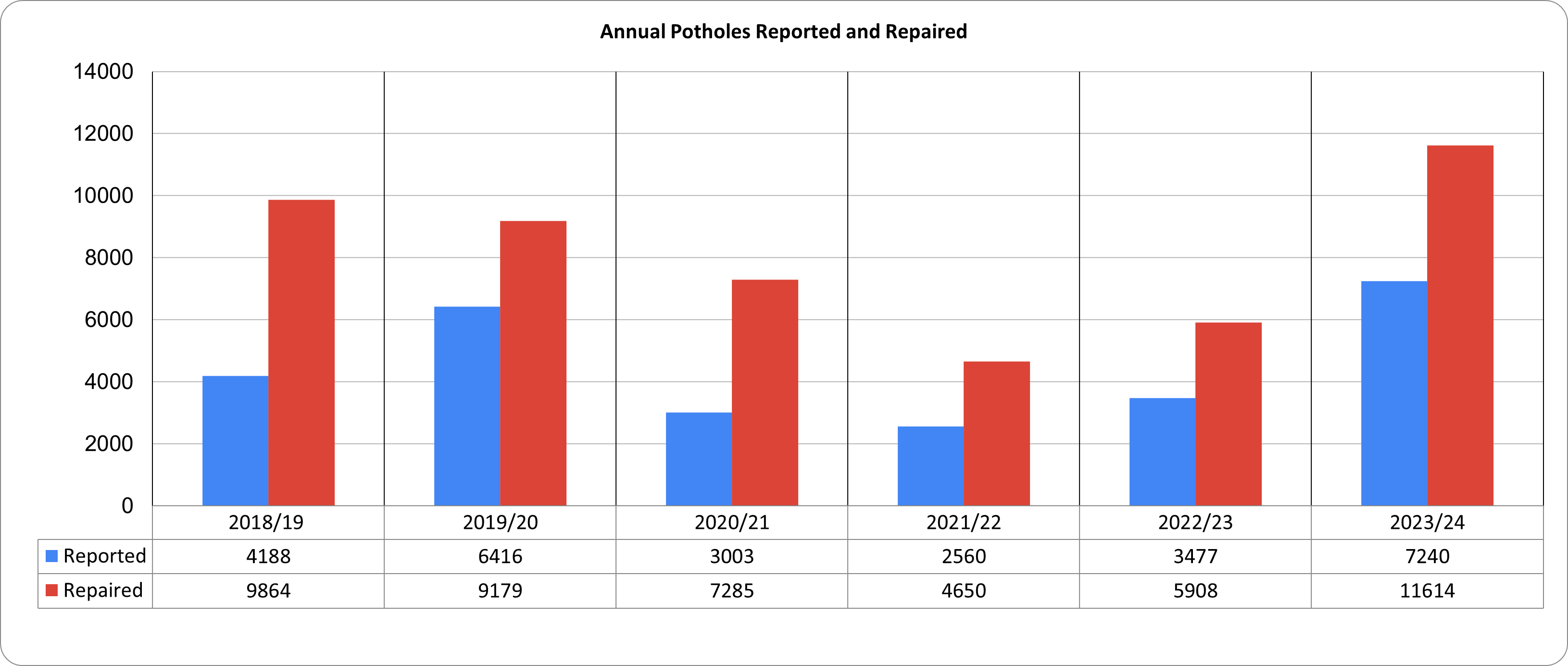 Bar chart representation of the 'annual potholes reported and repaired' information in the table below.