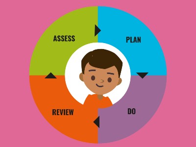 Assess, plan, do, review cycle