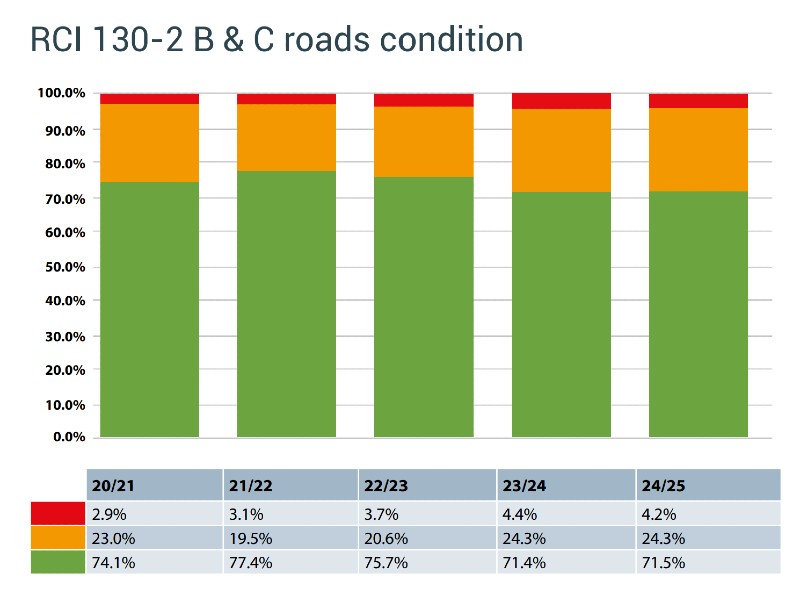 B and c road condition graph