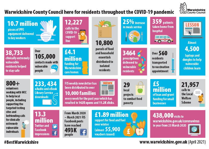 Warwickshire COVID Infographic