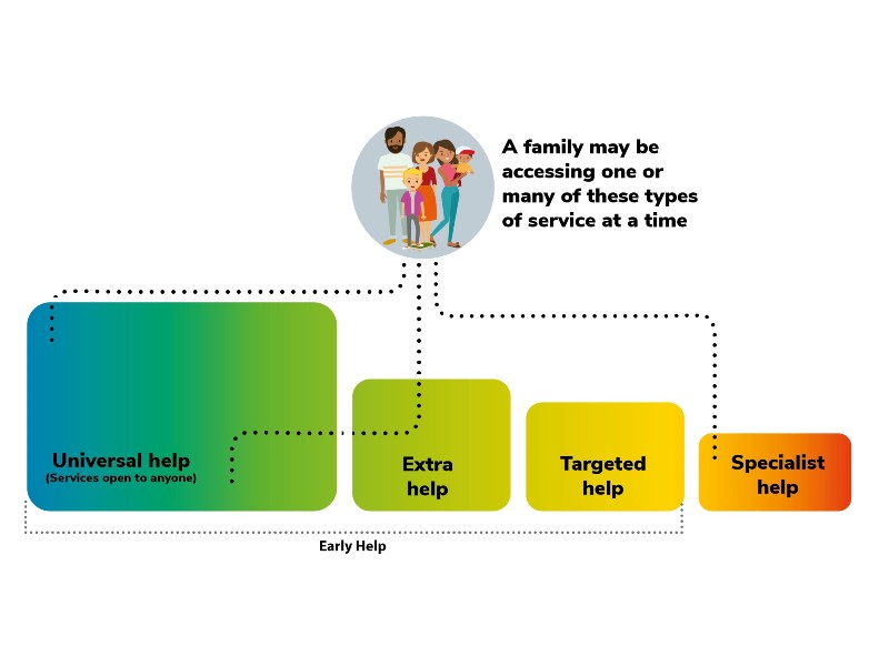 Accessing early help services