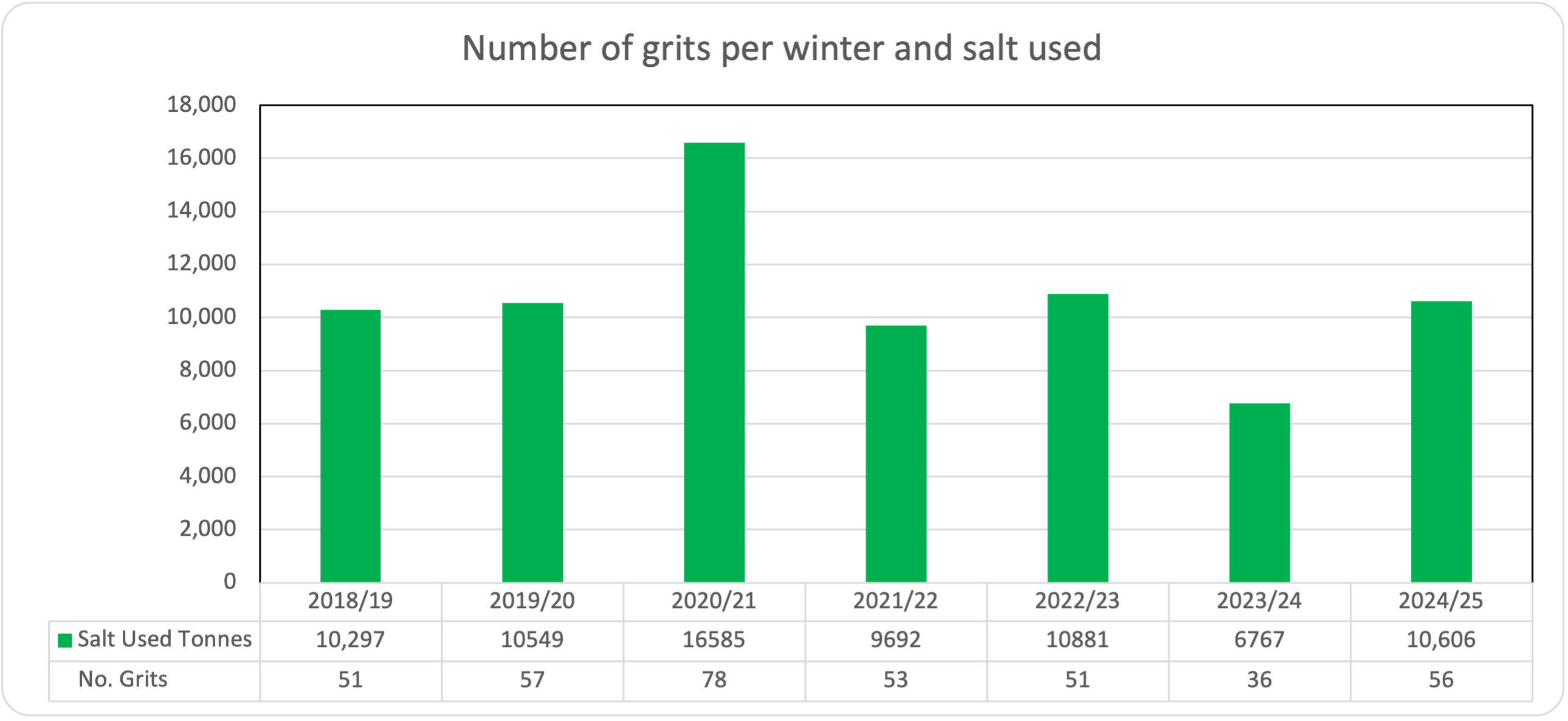 Bar chart representation of the 'winter gritting' information in the table below.