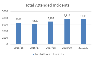 2019/20 fire incident data graph