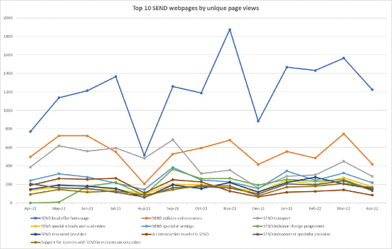 Local offer statistics screenshot of chart