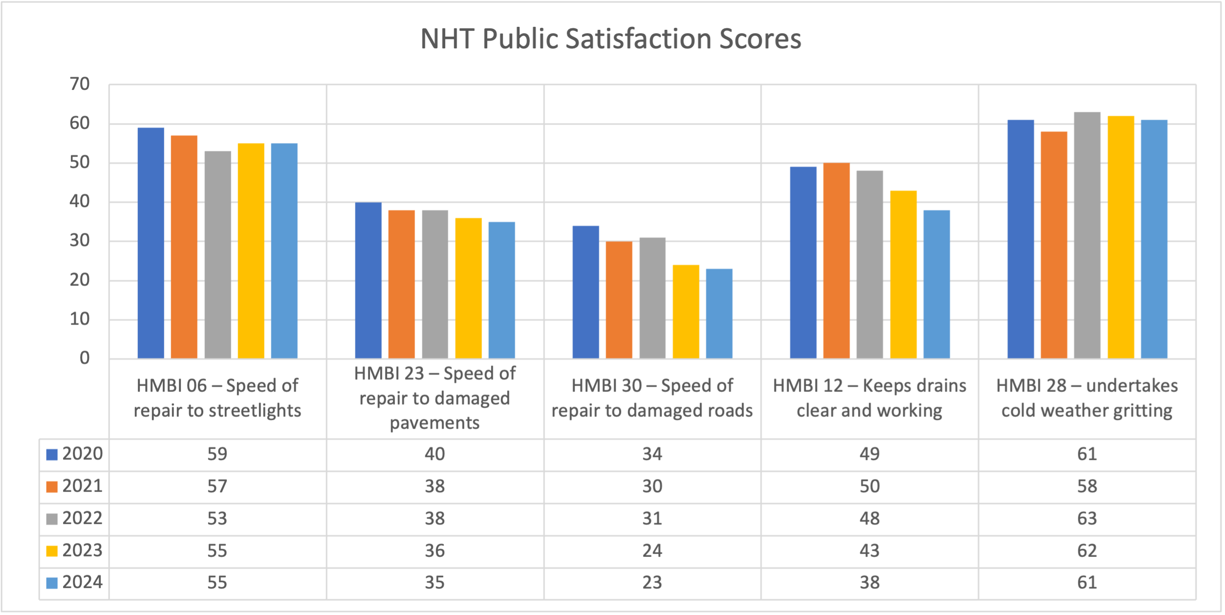 Bar chart representation of the 'Nht public satisfaction scores' information in the table below.