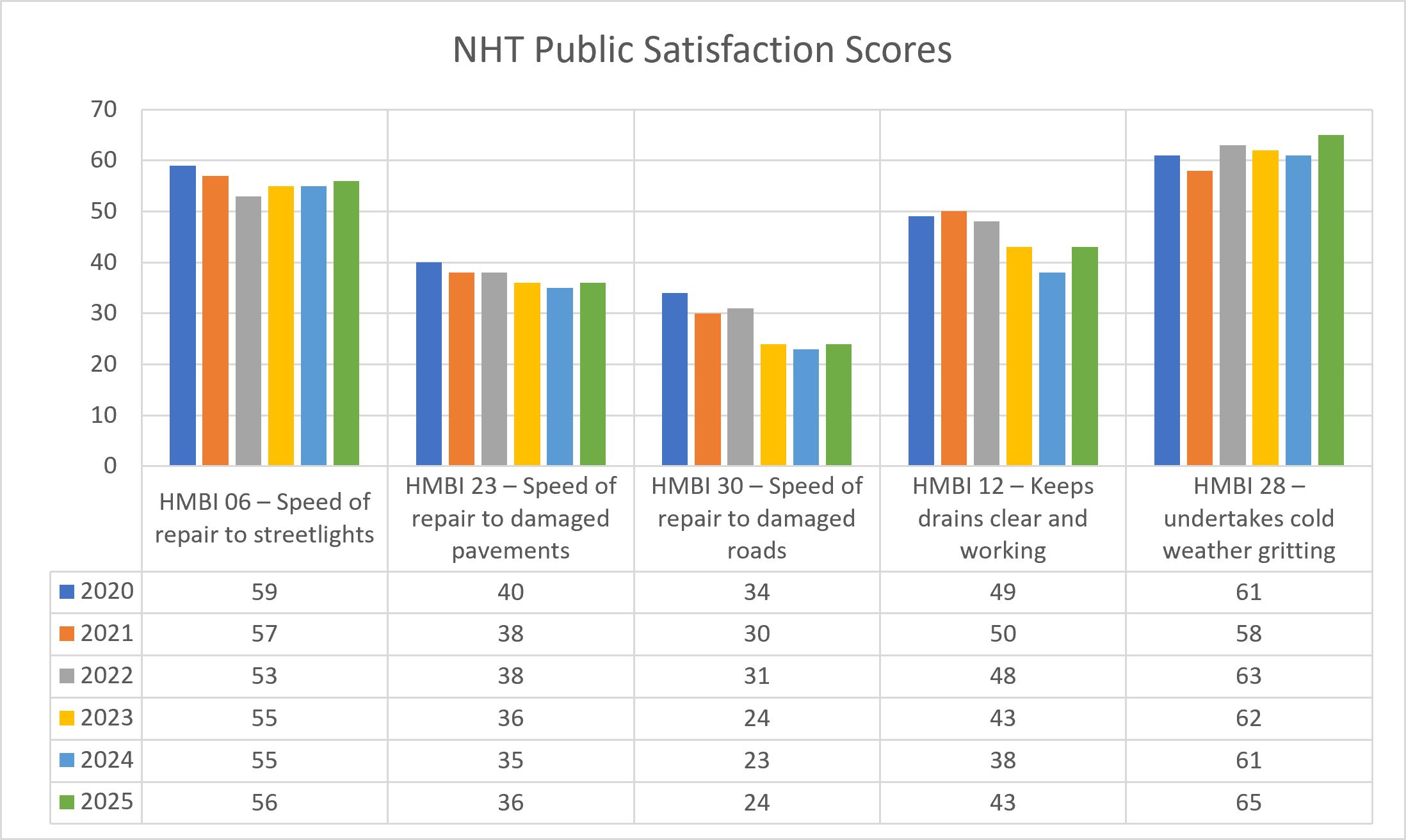 NHT public satisfaction graph - data contained in table also