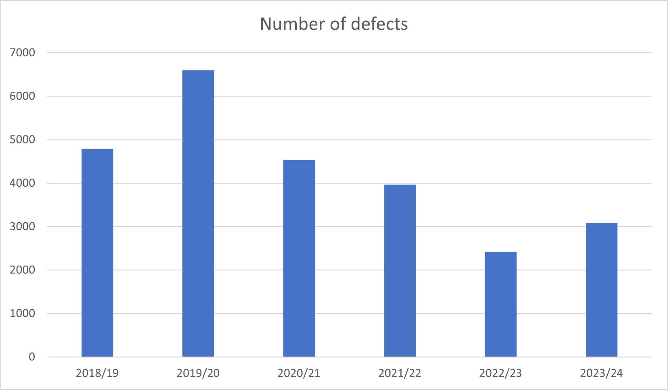 Number of defects bar chart. The information displayed is the same as the table below titled 'number of defects'.