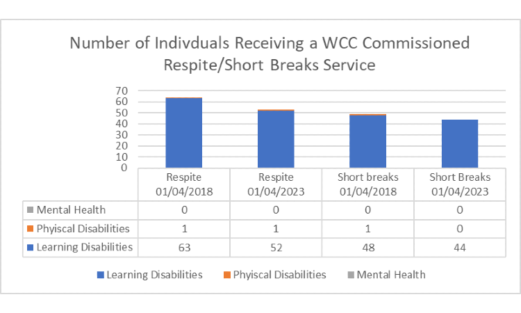 Number of individuals receiving a wcc commissioned respite or short breaks service