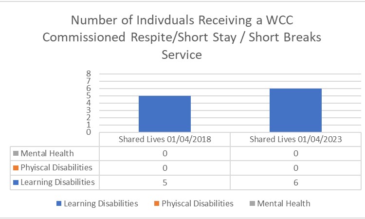Number of individuals receiving a wcc commissioned respite or short stay or short breaks service