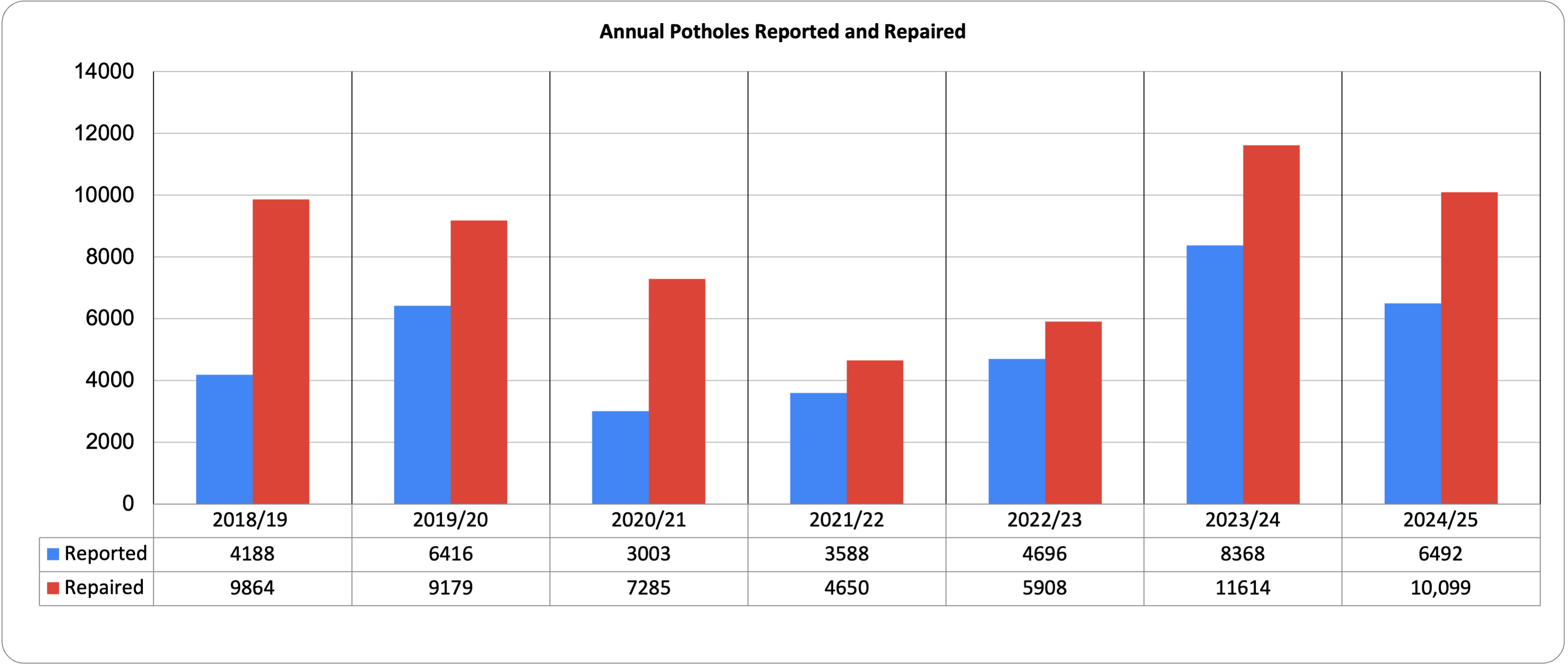 Bar chart representation of the 'annual potholes reported and repaired' information in the table below.