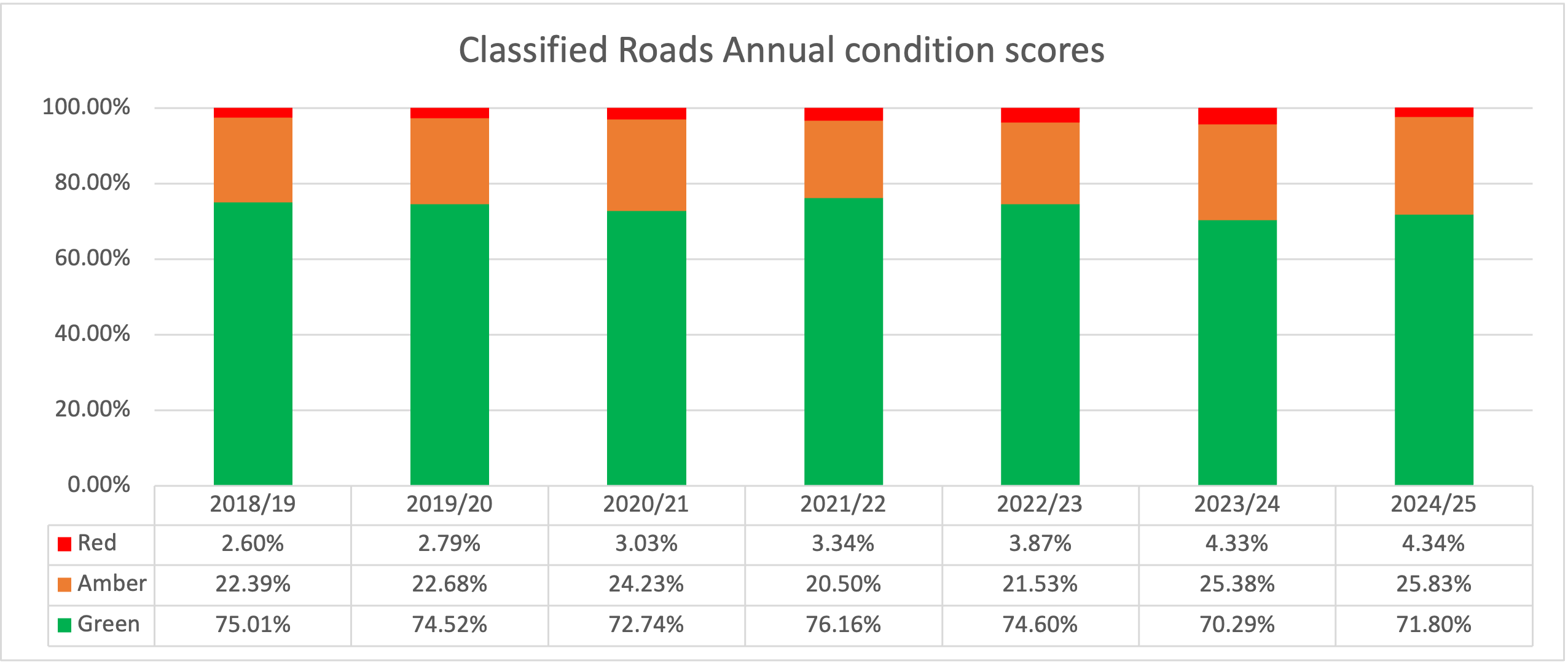 Bar chart representation of the 'classified roads annual condition scores' information in the table below.