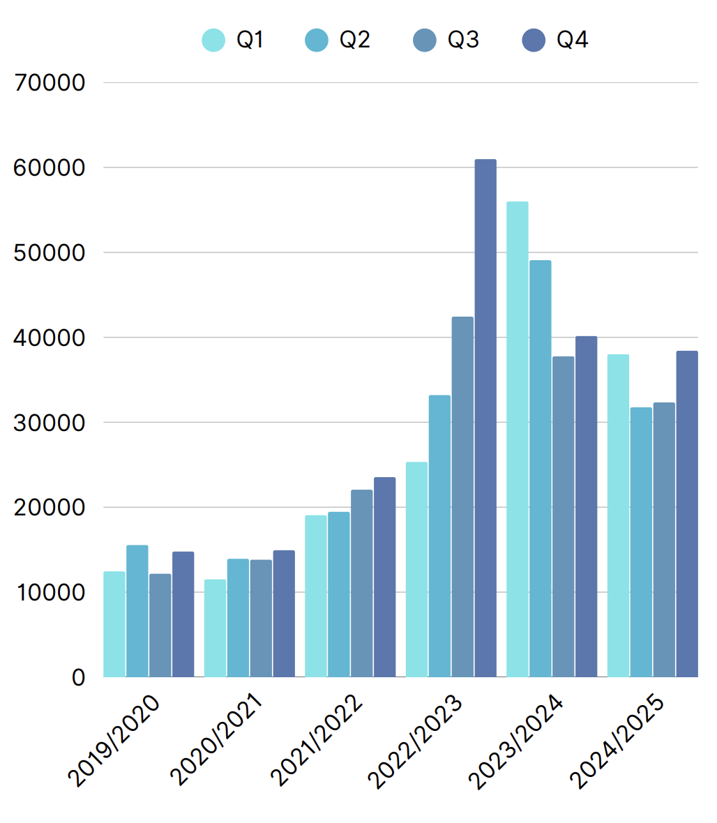 Graph showing SEND Local Offer Webpage views