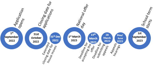 Secondary school admissions flowchart of dates