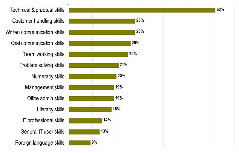 Skills types graph