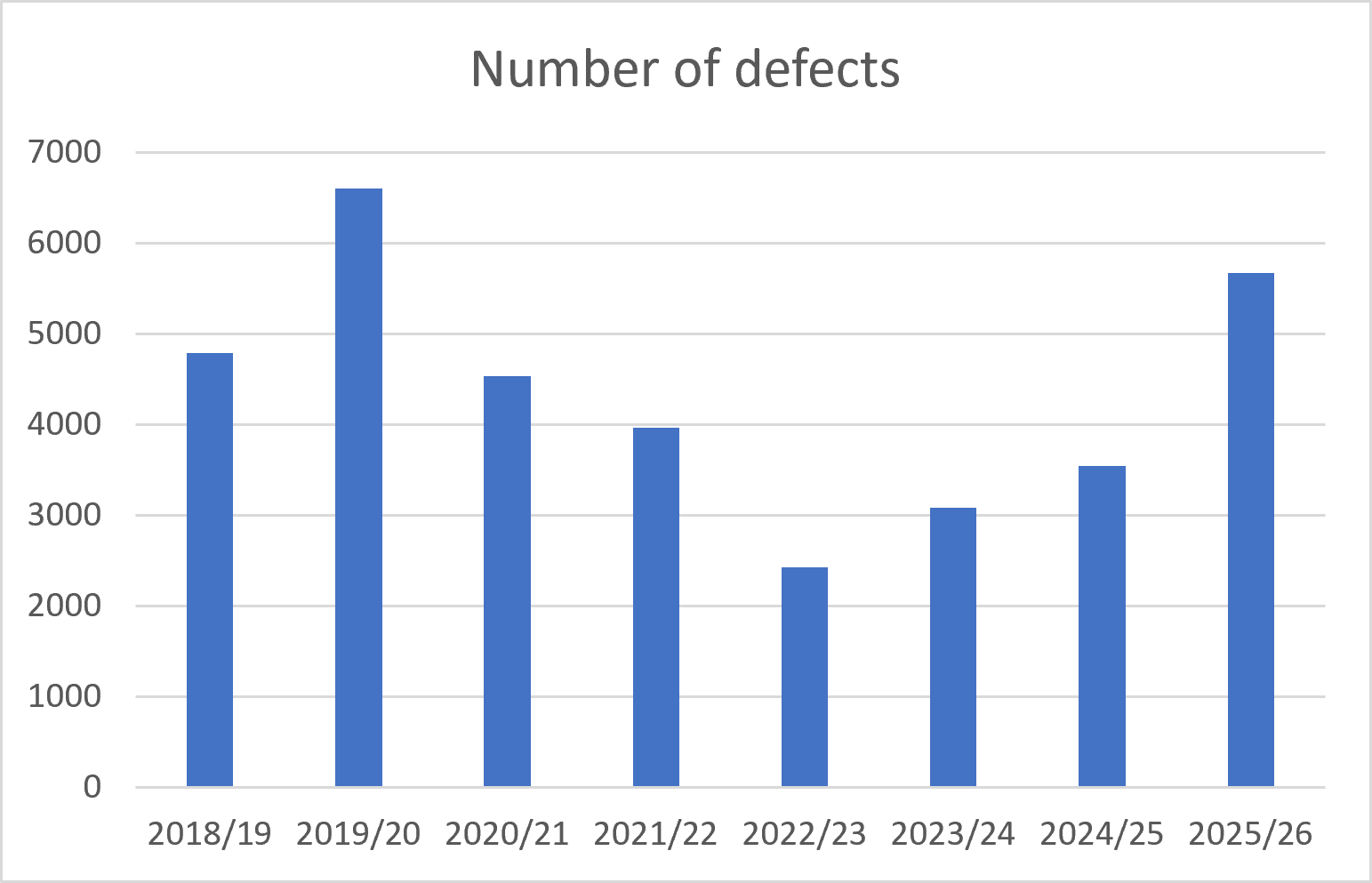 Streetlighting graph - data available in table also