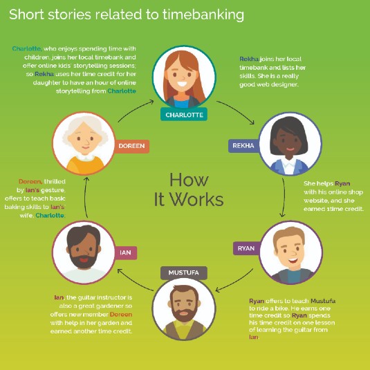 Graphic showing timebanking short stories