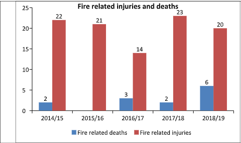 Are We Doing Enough? Analyzing Fire Related Mortality Rates - j0e8ori