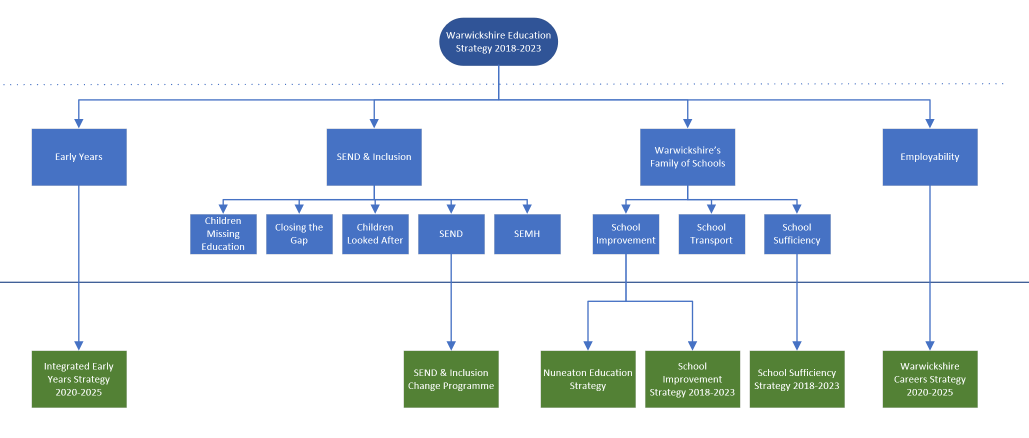 Warwickshire education strategy flowchart diagram