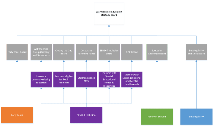 Warwickshire education strategy board