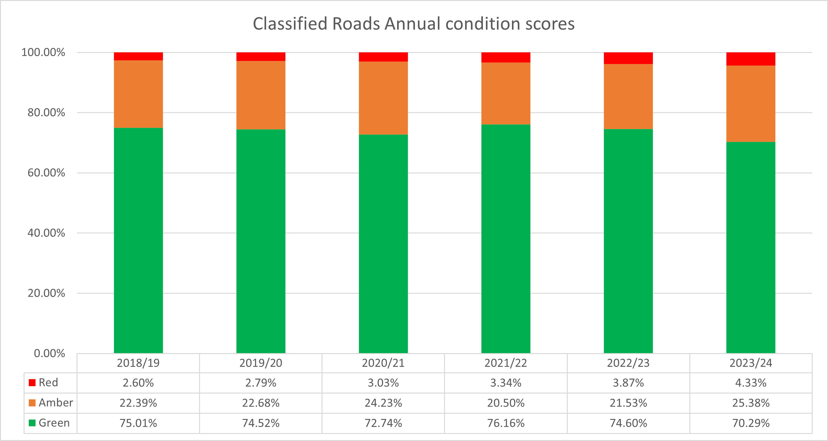 Bar chart representation of the 'classified roads annual condition scores' information in the table below.