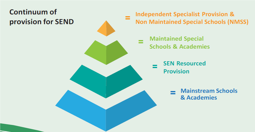 Continuum of provision for SEND - the amount of additional and different resources provided
is related to the degree of the difficulties a child or young person is experiencing