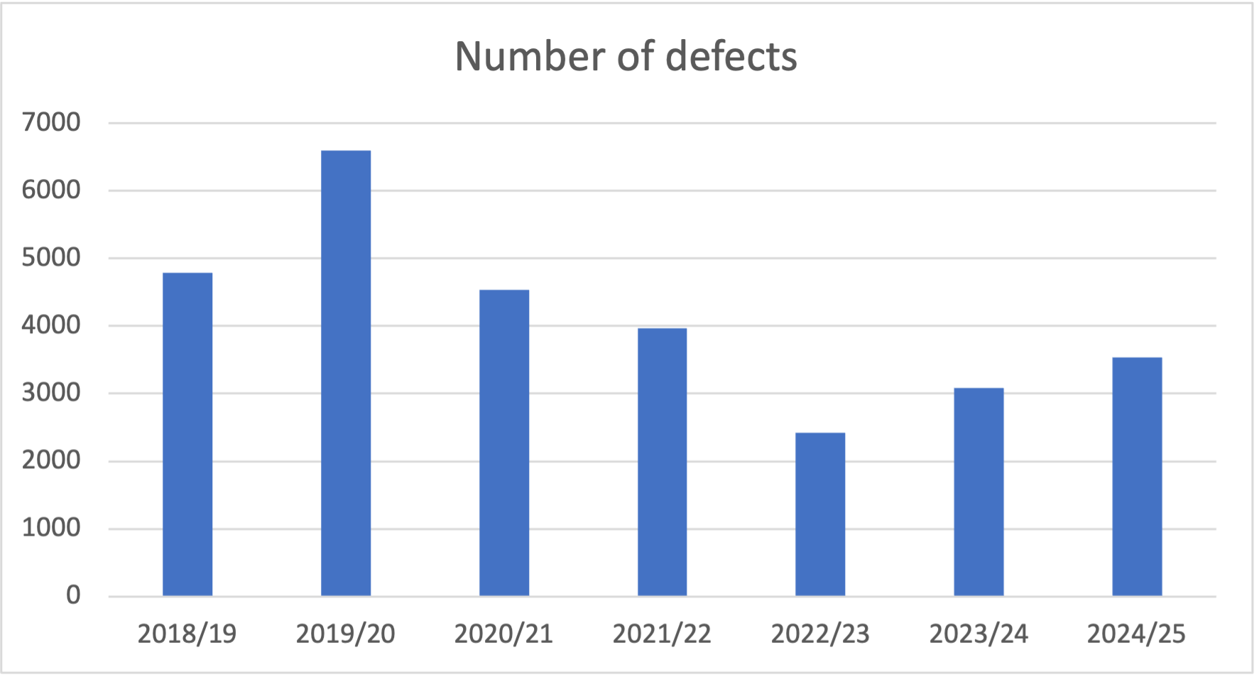 Number of defects bar chart. The information displayed is the same as the table below titled 'number of defects'.